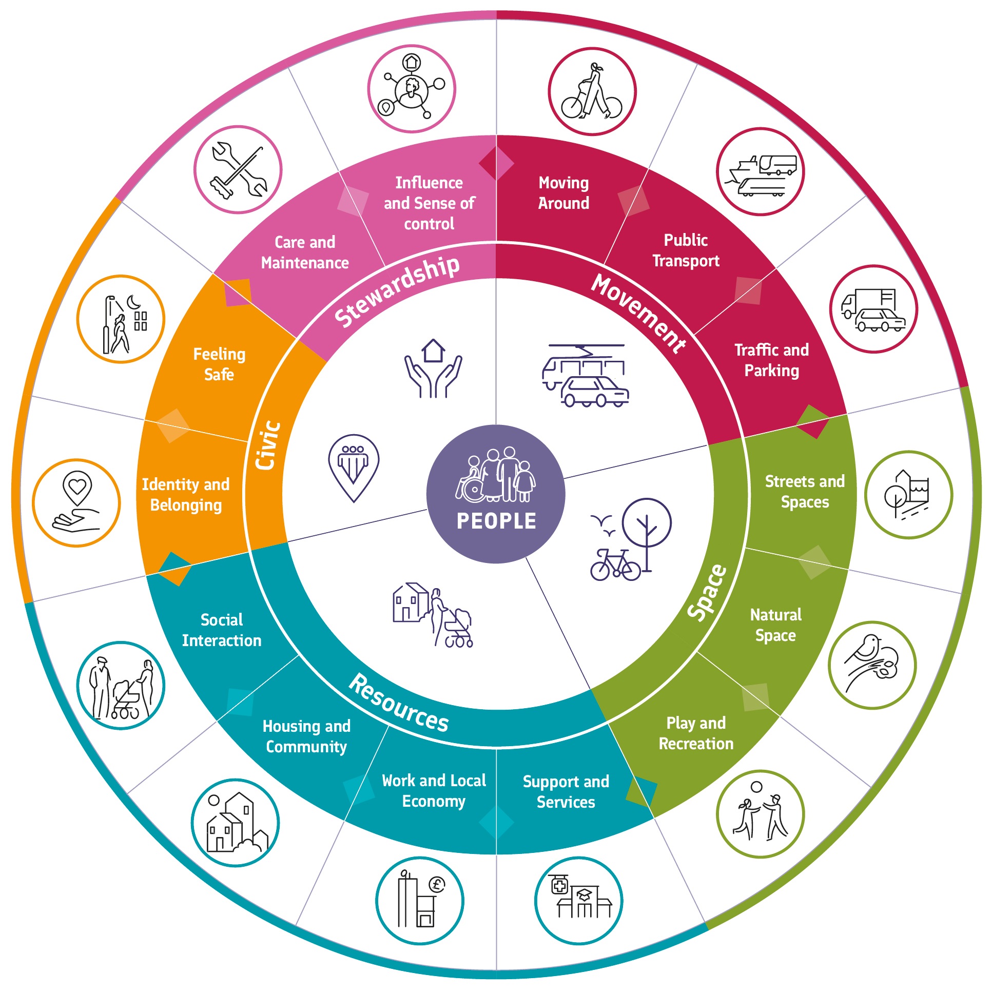 Chart, sunburst chart  The Framework sets out 14 key themes, derived from the Place Standard tool, grouped into 5 overarching categories as the key considerations for local living. The categories are; Movement; Space; Resources; Civic, Stewardship. 